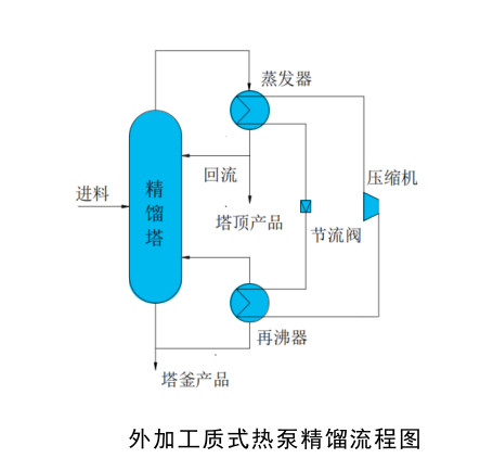 外加工质式热泵精馏系统 外加工质式热泵精馏系统